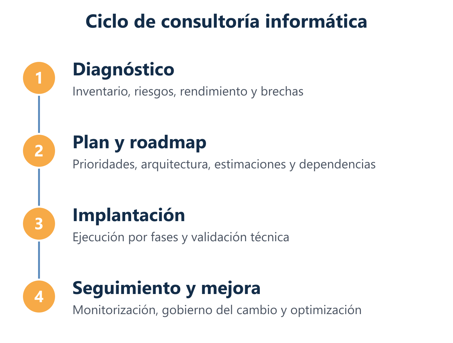 Flujo de ciclo de consultoría informática: diagnóstico a optimización
