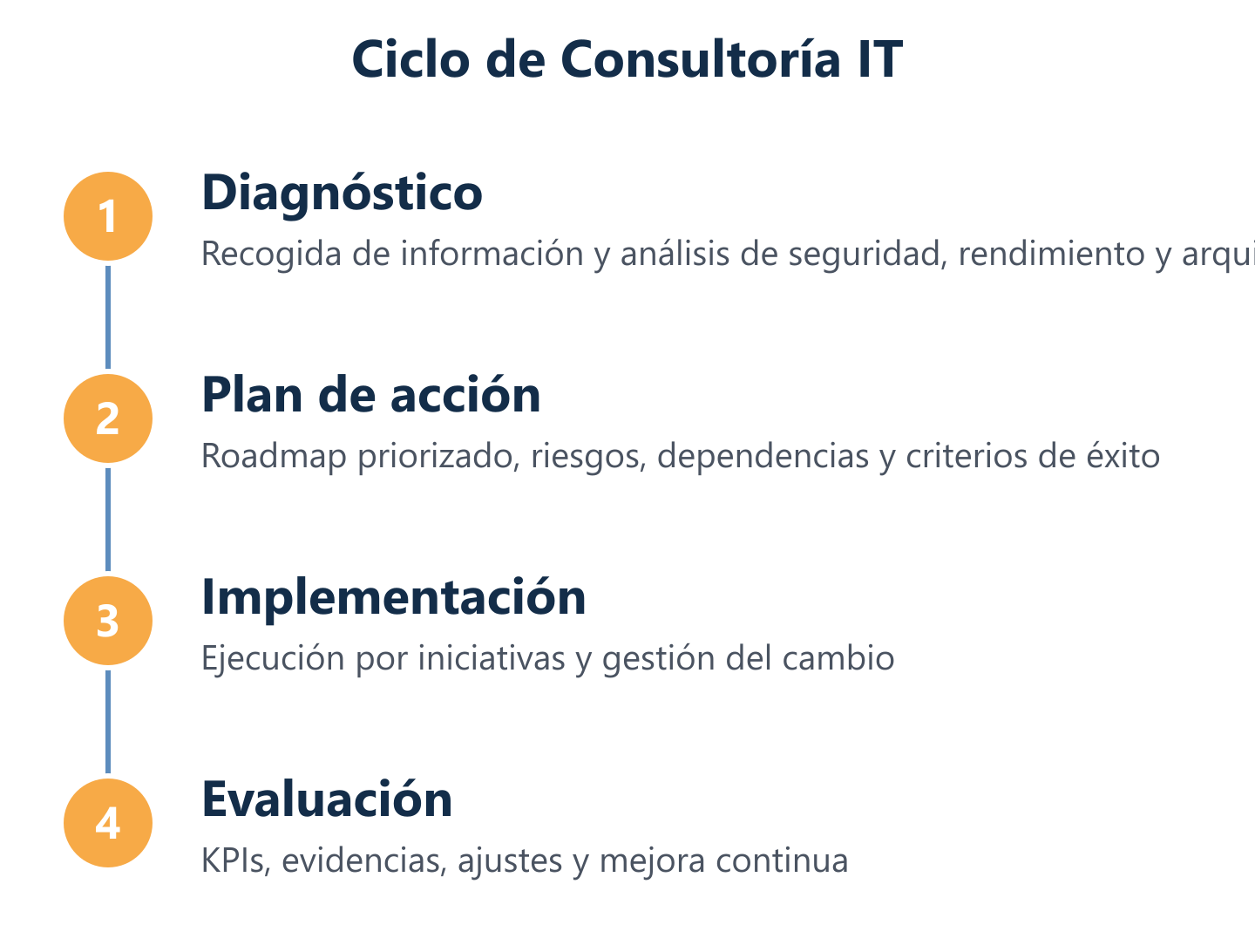 Flujo de ciclo de consultoría IT: diagnóstico, plan, implementación y evaluación