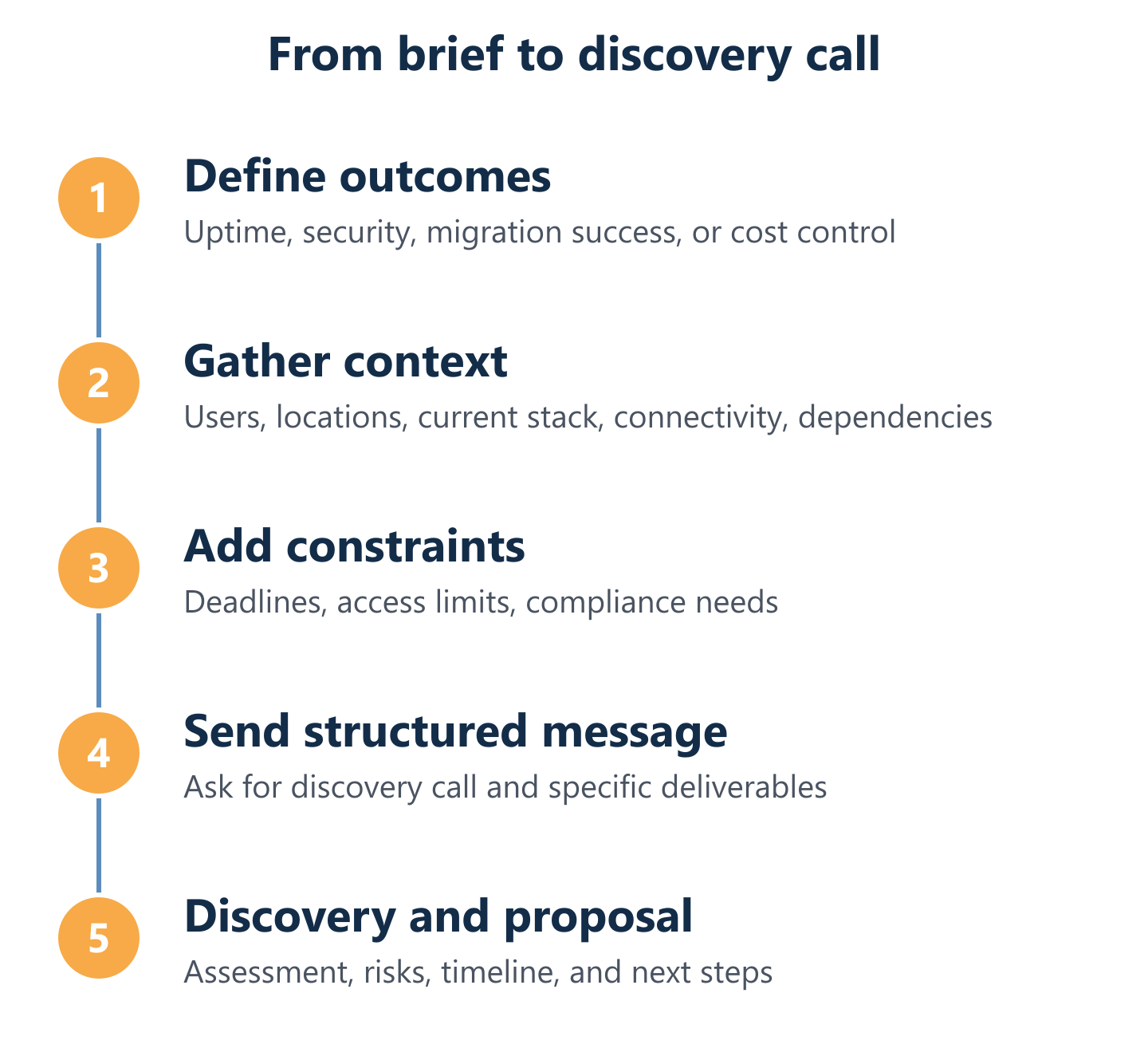 Process flow for preparing and contacting an IT company