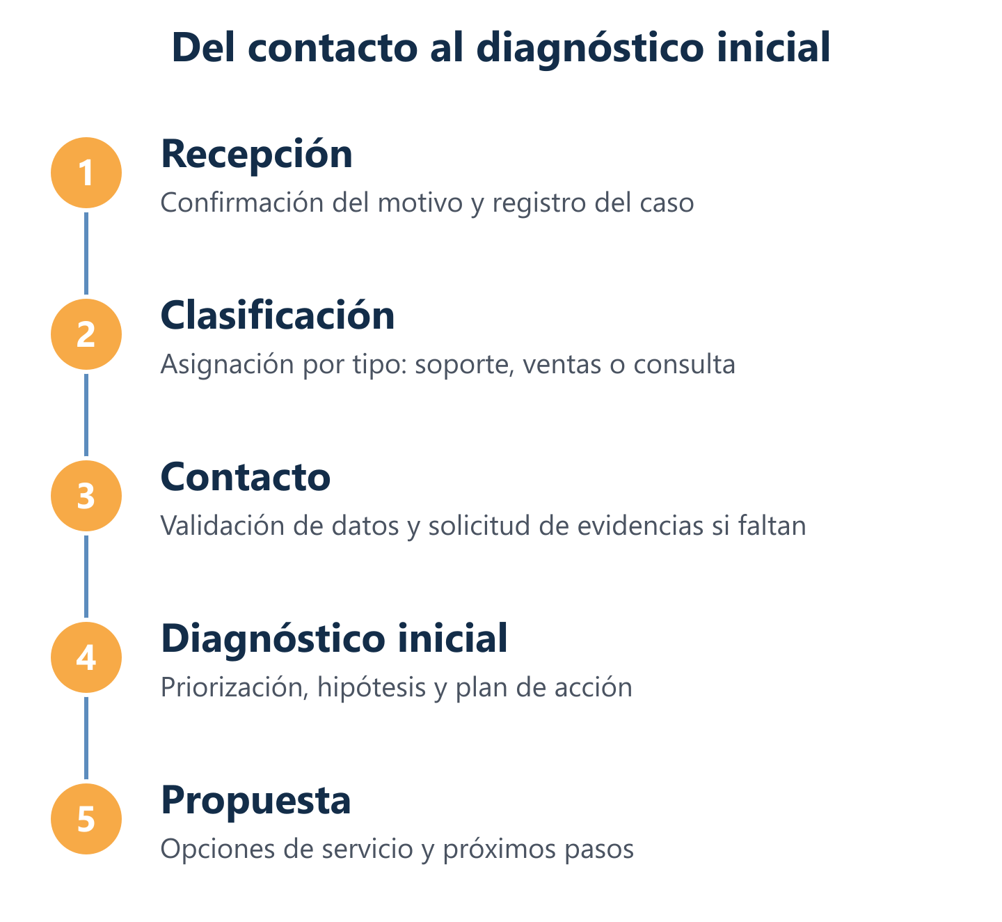 Flujo de atención: recepción, clasificación, diagnóstico y siguiente paso