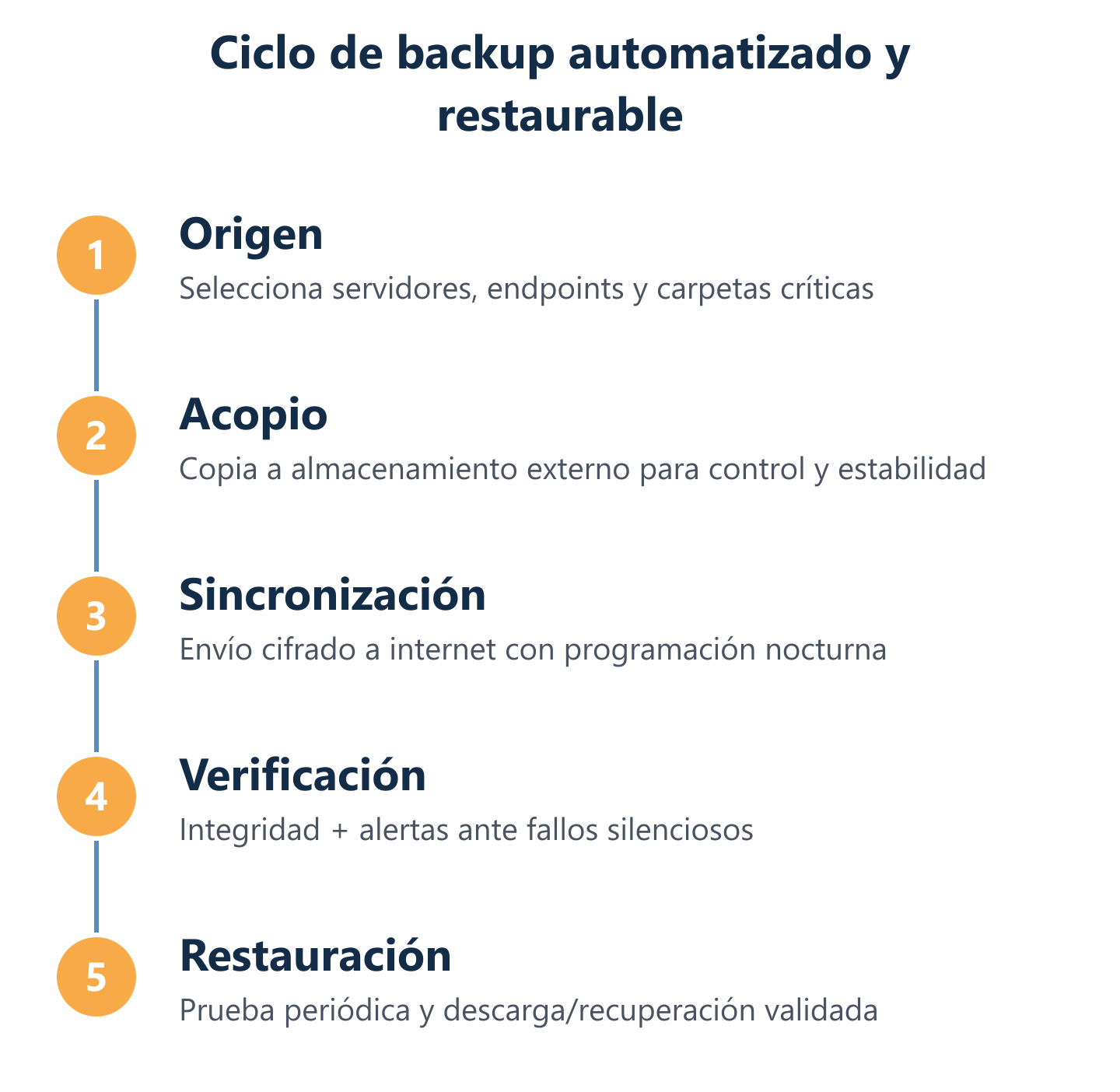 Flujo de backup: origen, almacenamiento externo y nube con verificación