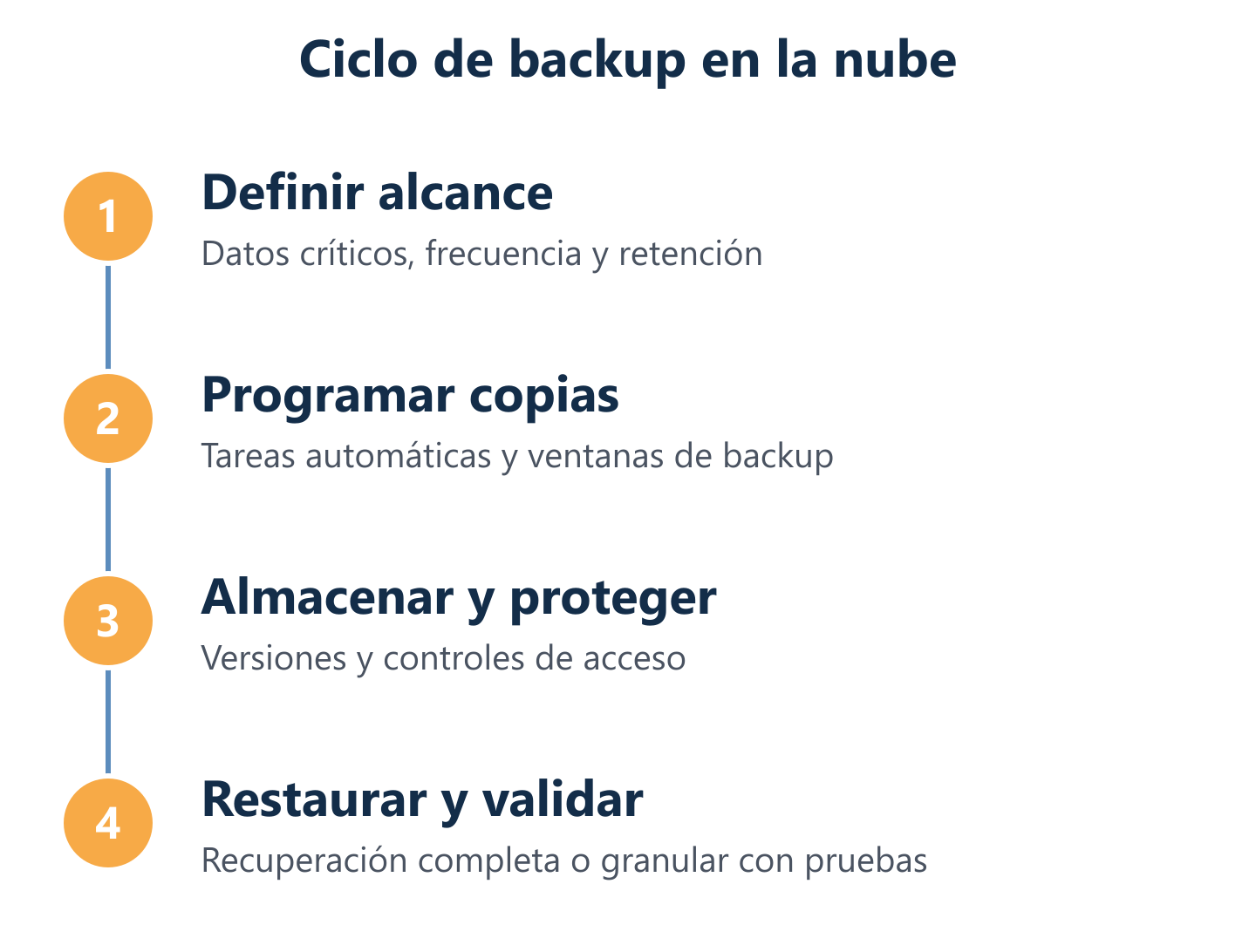 Flujo de backup: programar, capturar, almacenar y restaurar
