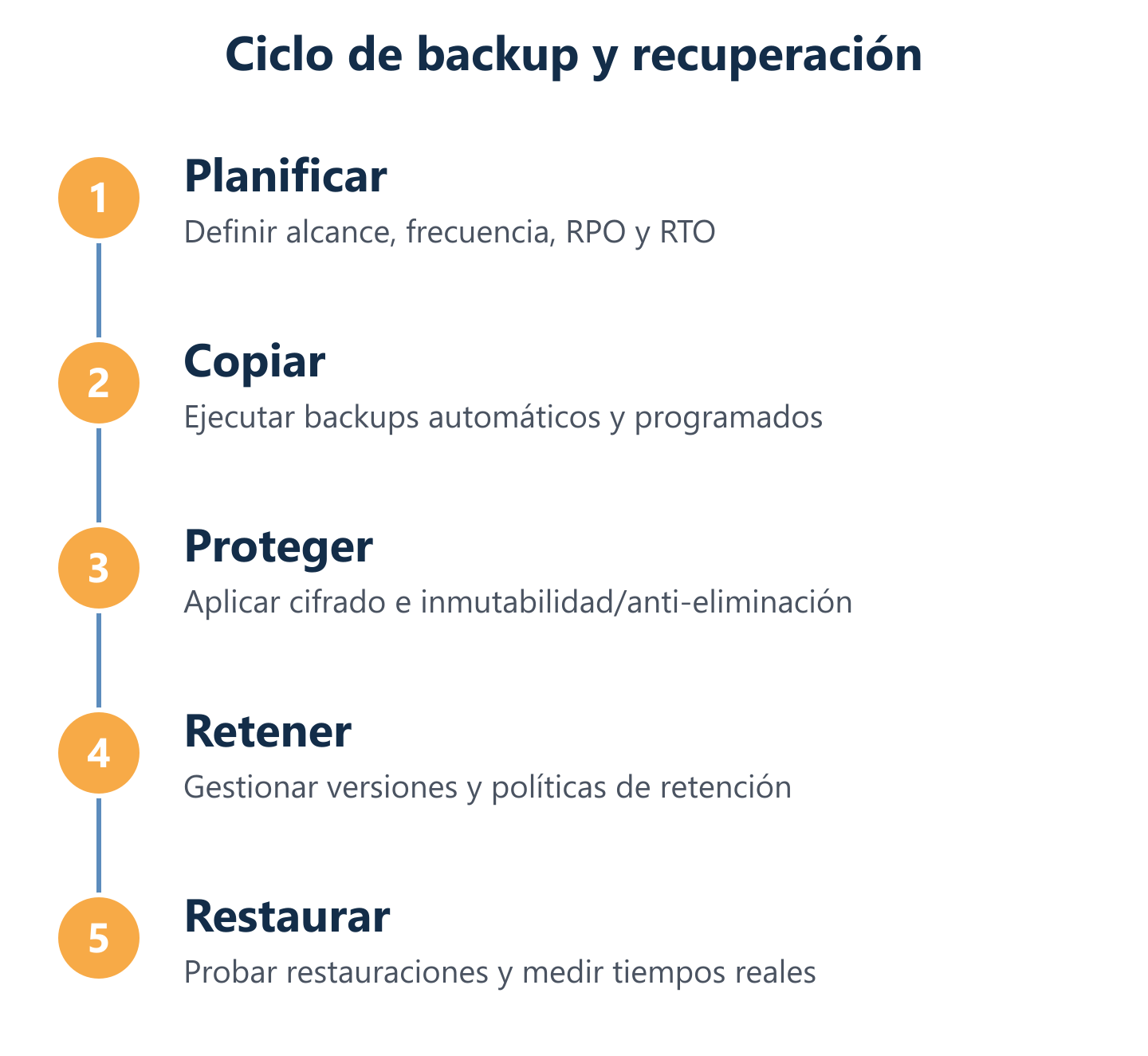 Ciclo de backup en la nube: planificar, copiar, proteger y restaurar