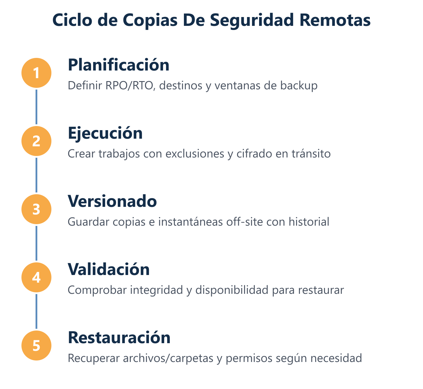 Flujo de Copias De Seguridad Remotas: planificar, transferir, versionar y restaurar