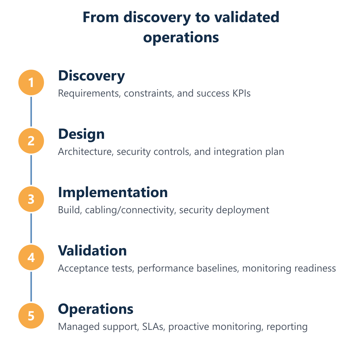 Corporate network delivery cycle from discovery to validated operations