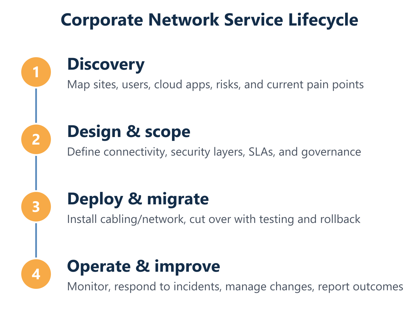 Corporate network service lifecycle: design, deploy, secure, operate