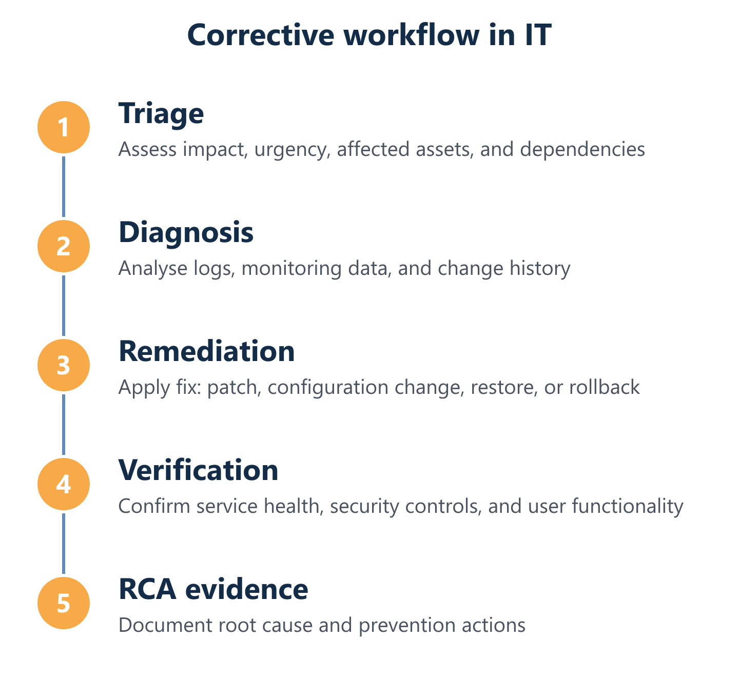 Corrective IT maintenance cycle: triage to verification