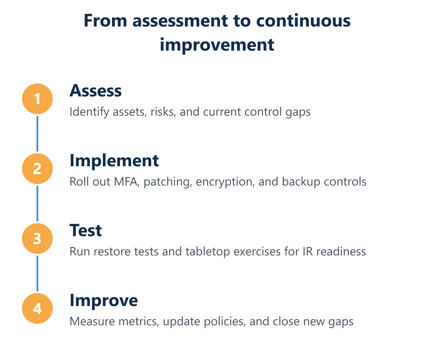 Process cycle for cybersecurity programme: assess, implement, test, improve