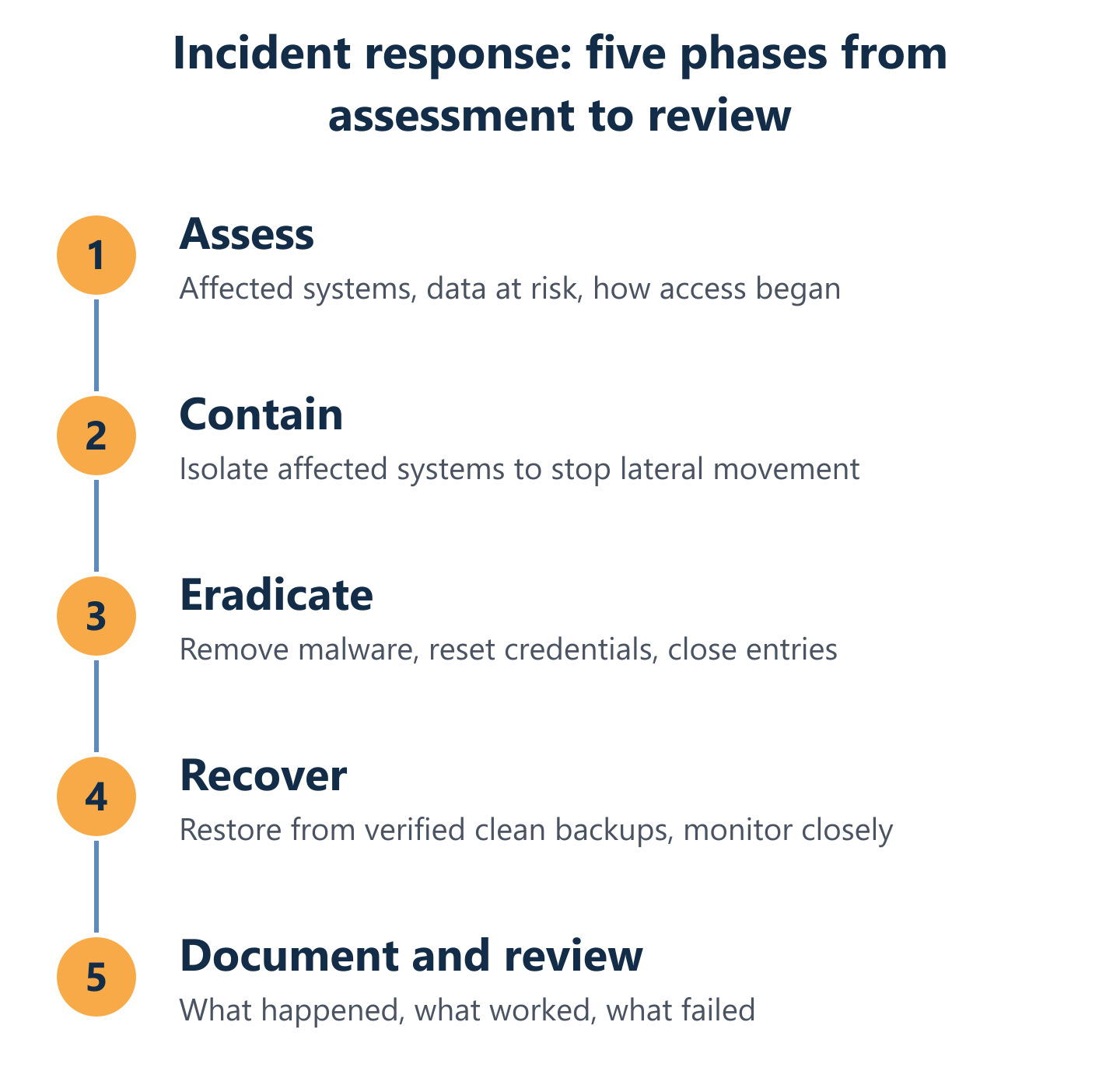 The five phases of incident response in order: assess, contain, eradicate, recover, then document and review.