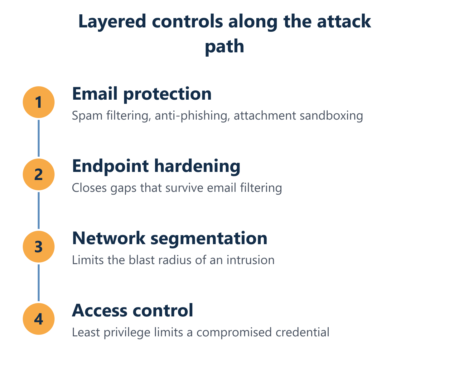 Four layered controls in order: email protection, endpoint hardening, network segmentation and access control.