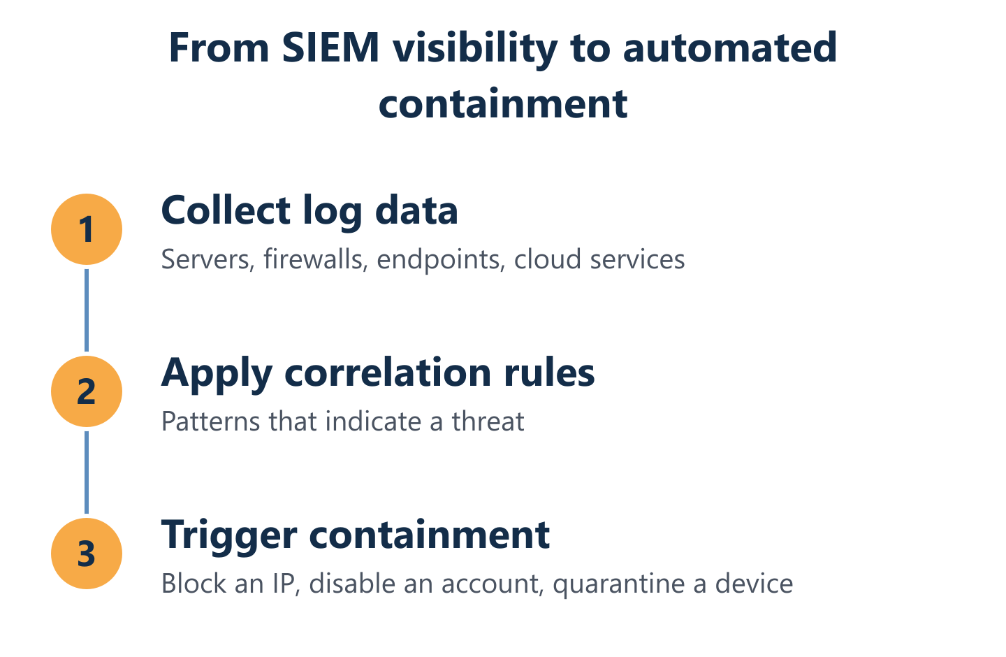 How SIEM turns visibility into action: it collects logs, applies correlation rules, then automated response contains the threat. How SIEM turns visibility into action: it collects logs, applies correlation rules, then automated response contains the threat.