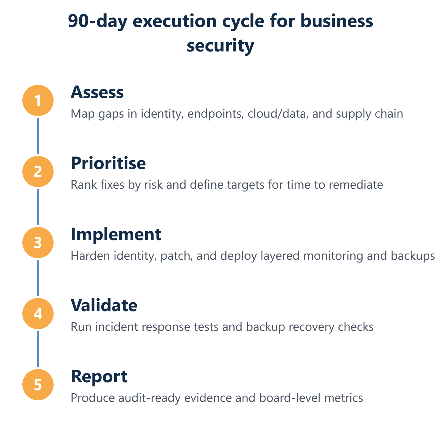 90-day cybersecurity roadmap process from assessment to reporting