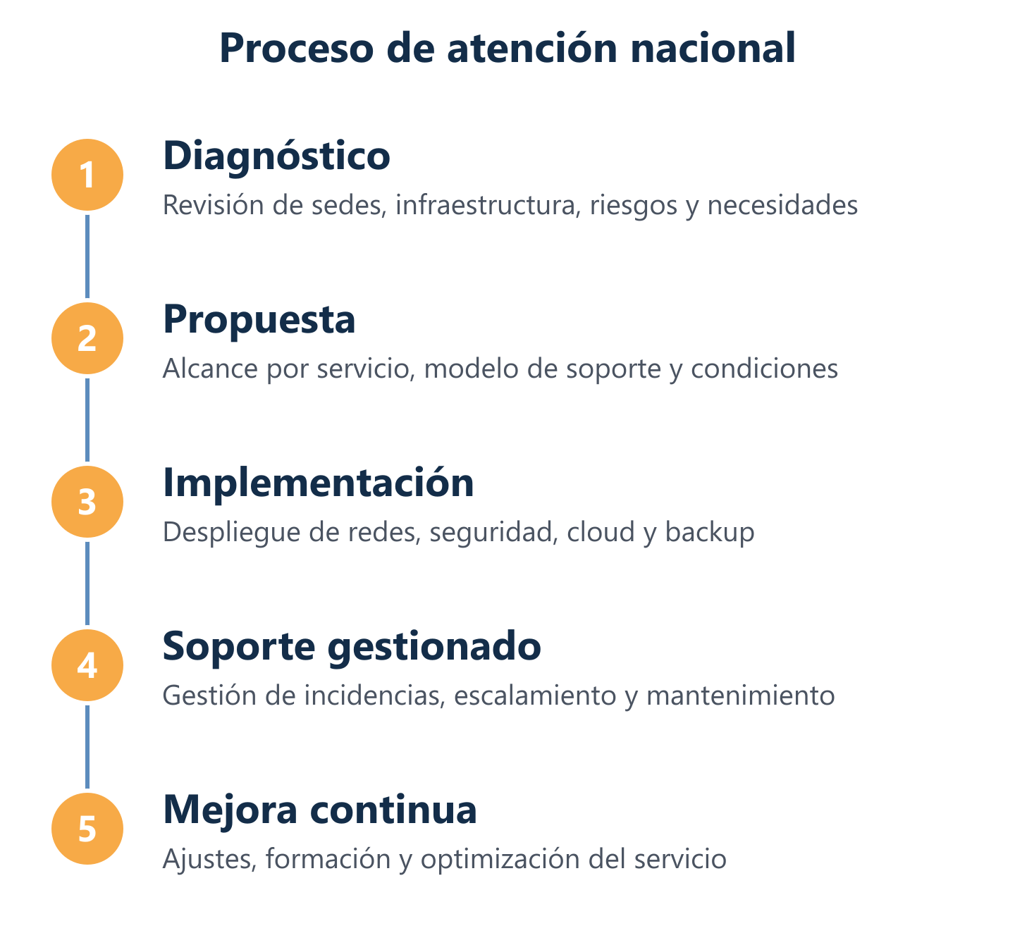 Flujo de atención nacional: diagnóstico, propuesta, implementación y soporte
