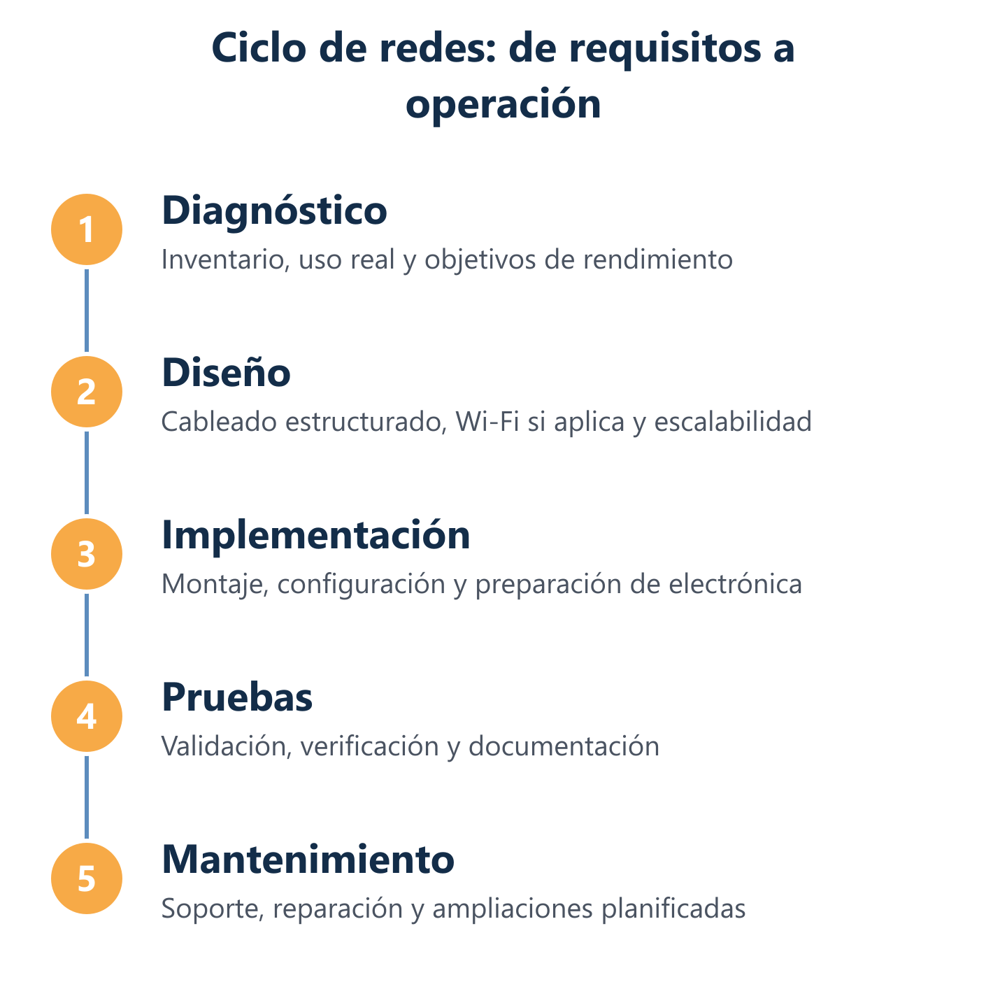 Diagrama del ciclo: diagnóstico, diseño, implementación, pruebas y mantenimiento