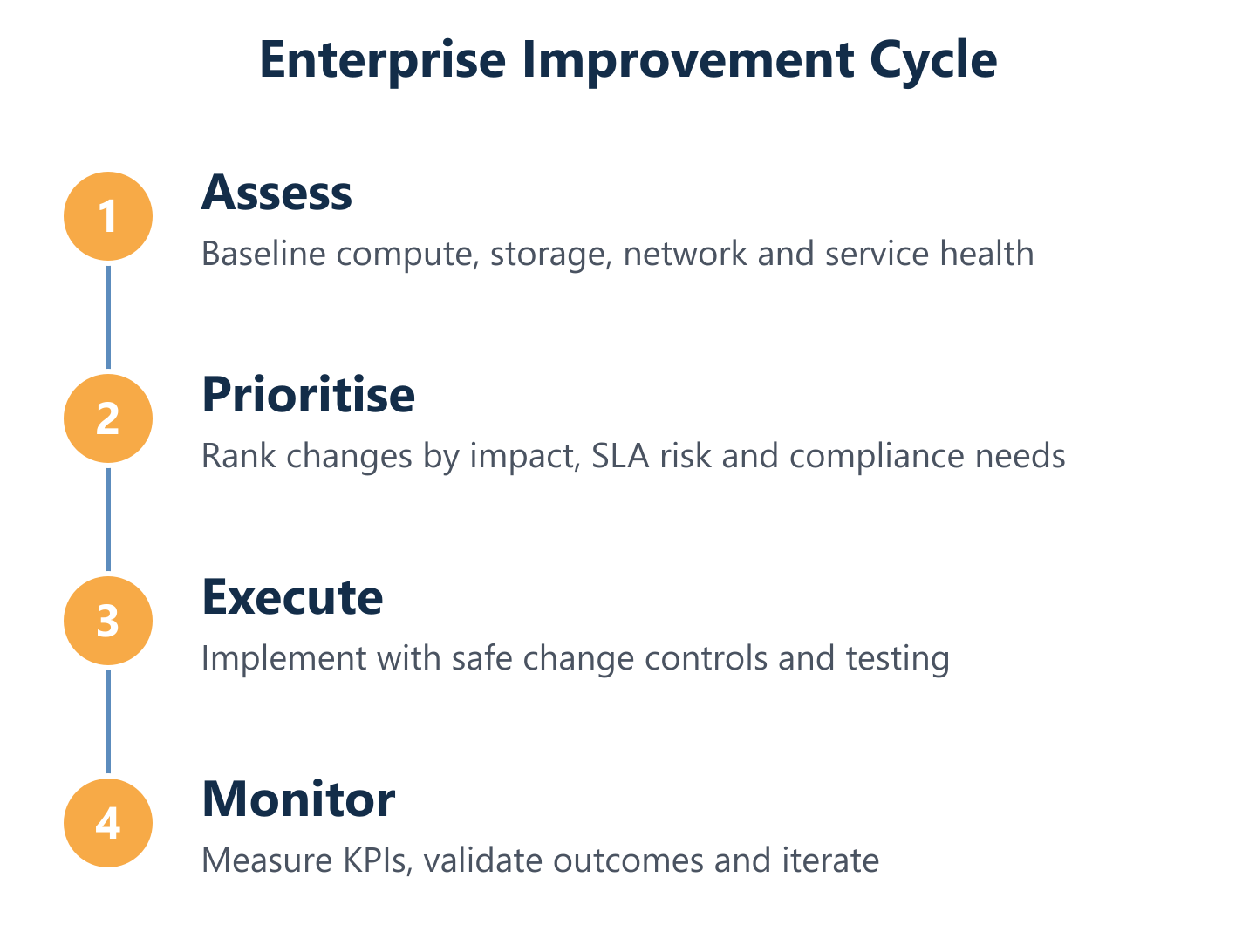 Process flow for enterprise infrastructure improvement cycle Process flow for enterprise infrastructure improvement cycle