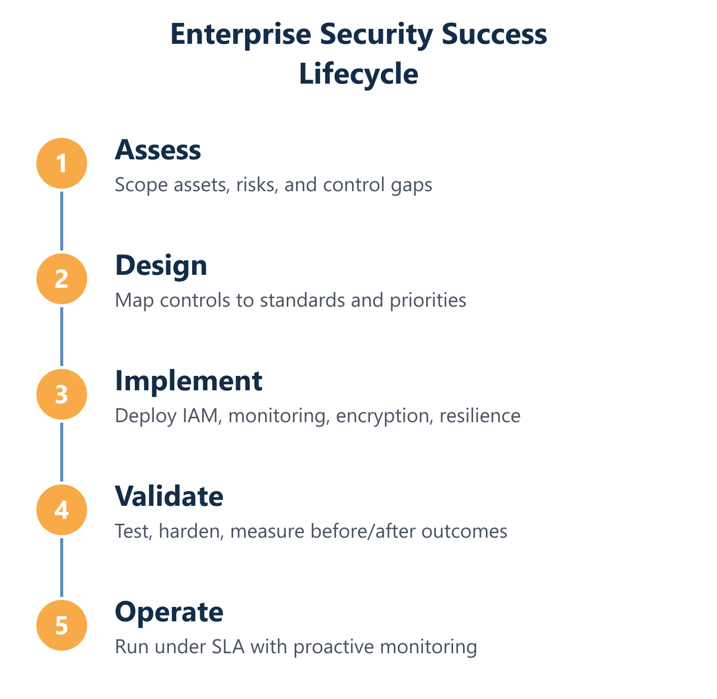 Assessment to validation cycle for enterprise IT security success