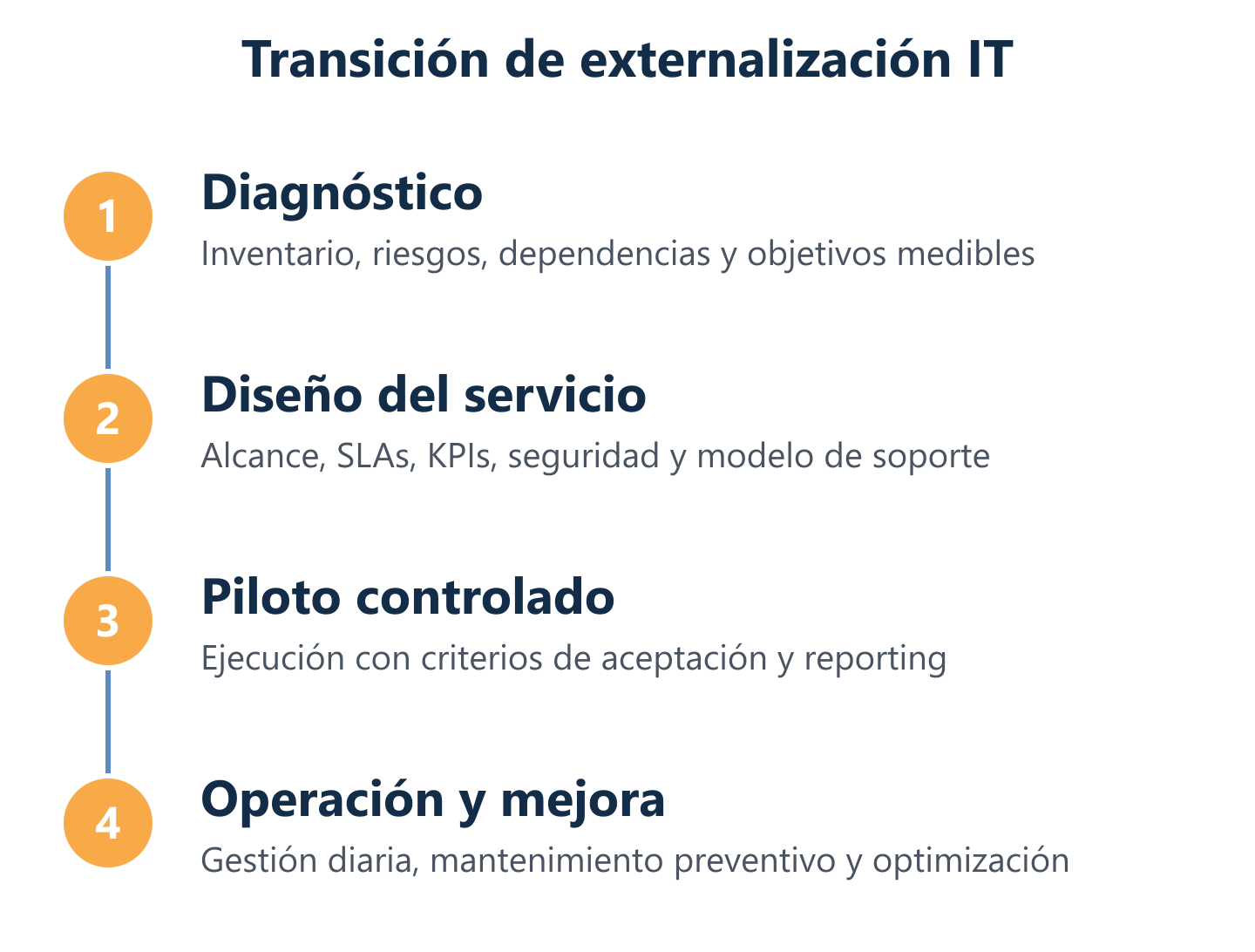 Proceso de transición: diagnóstico, piloto, operación y mejora