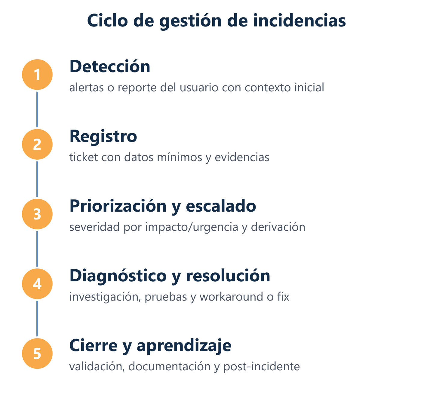Flujo real de gestión de incidencias: de detección a cierre