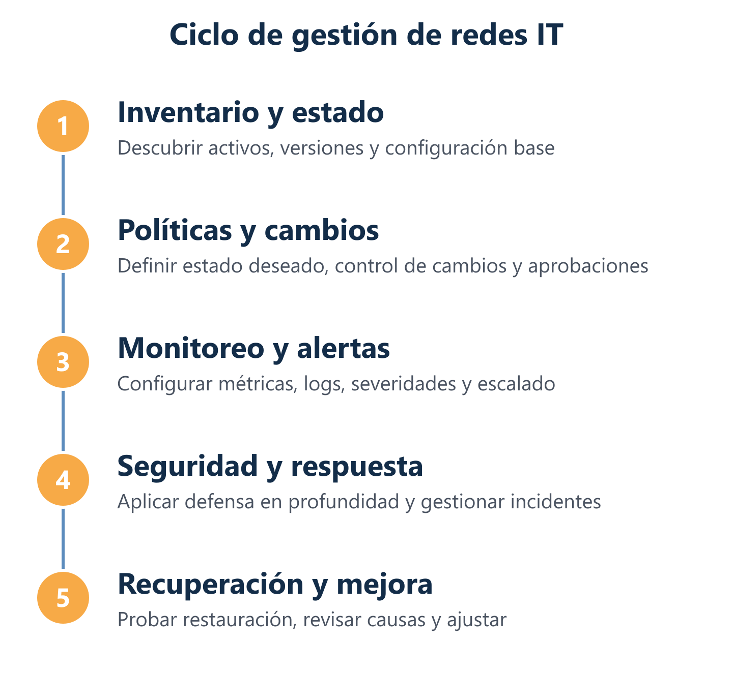 Flujo de gestión: inventario, políticas, monitoreo, seguridad y recuperación