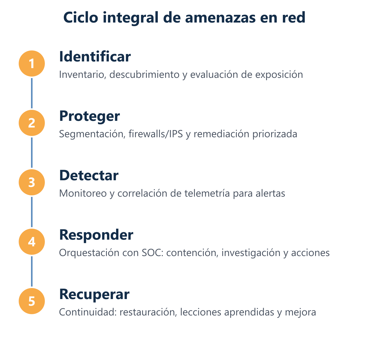 Ciclo integral: identificar, proteger, detectar, responder y recuperar