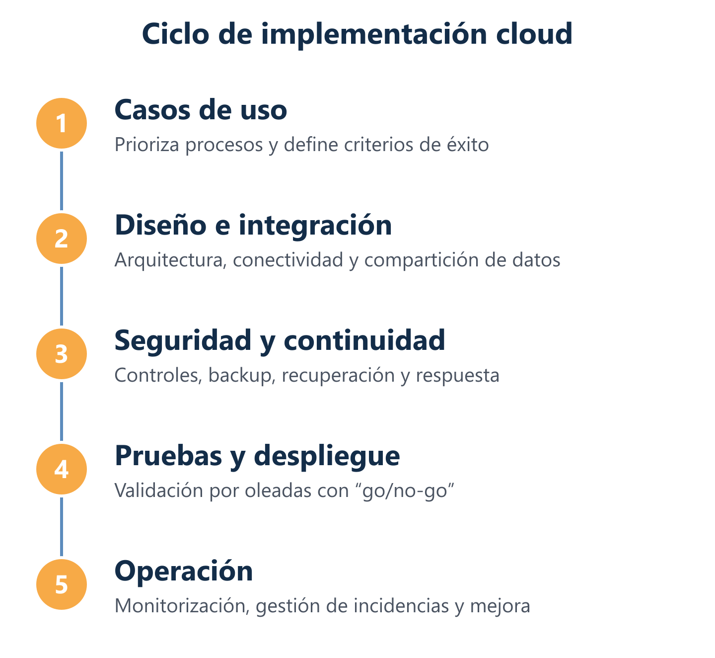 Flujo de implementación cloud: casos de uso, diseño, seguridad, pruebas y operación Flujo de implementación cloud: casos de uso, diseño, seguridad, pruebas y operación