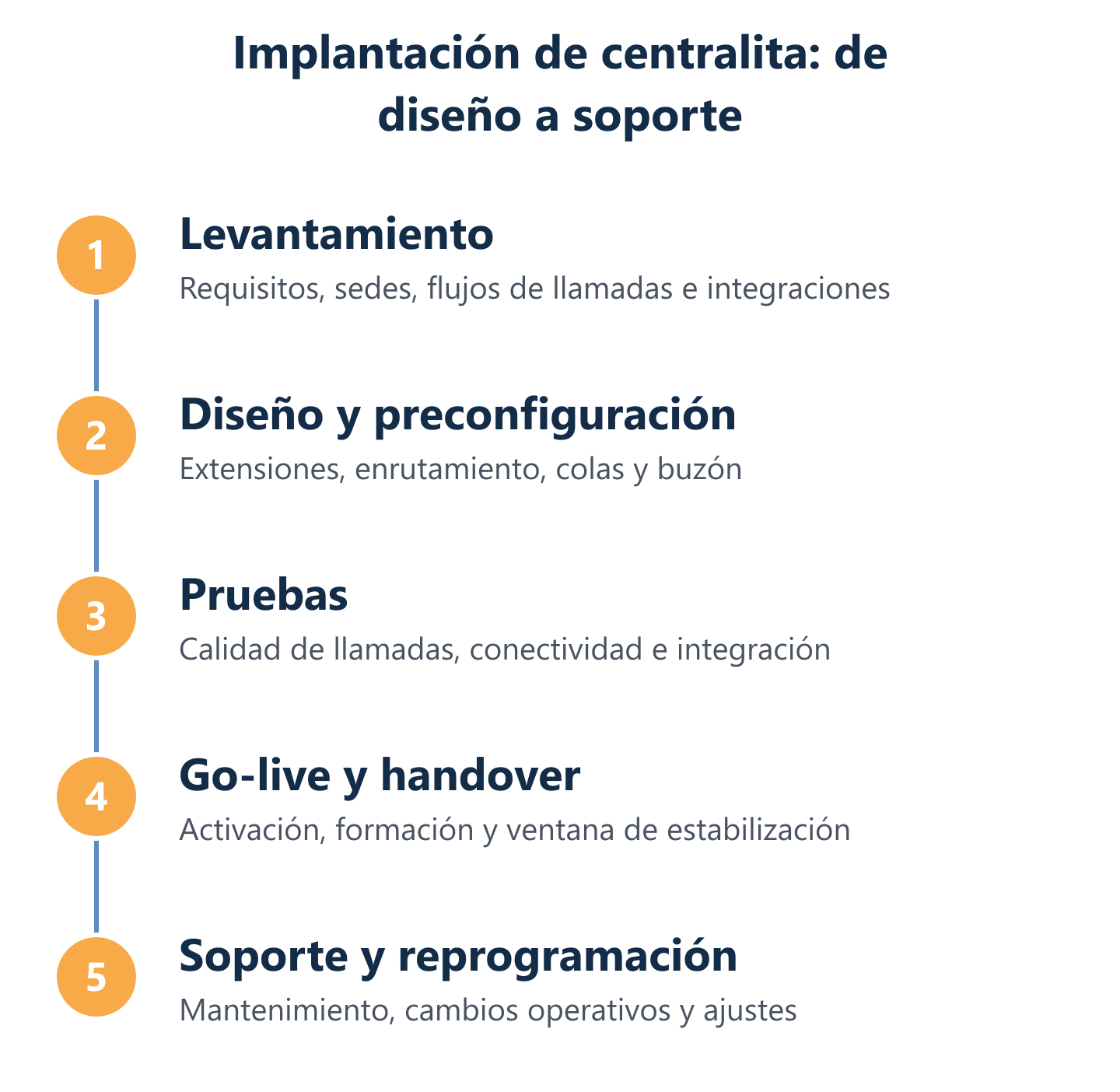 Flujo de implantación de centralita empresarial