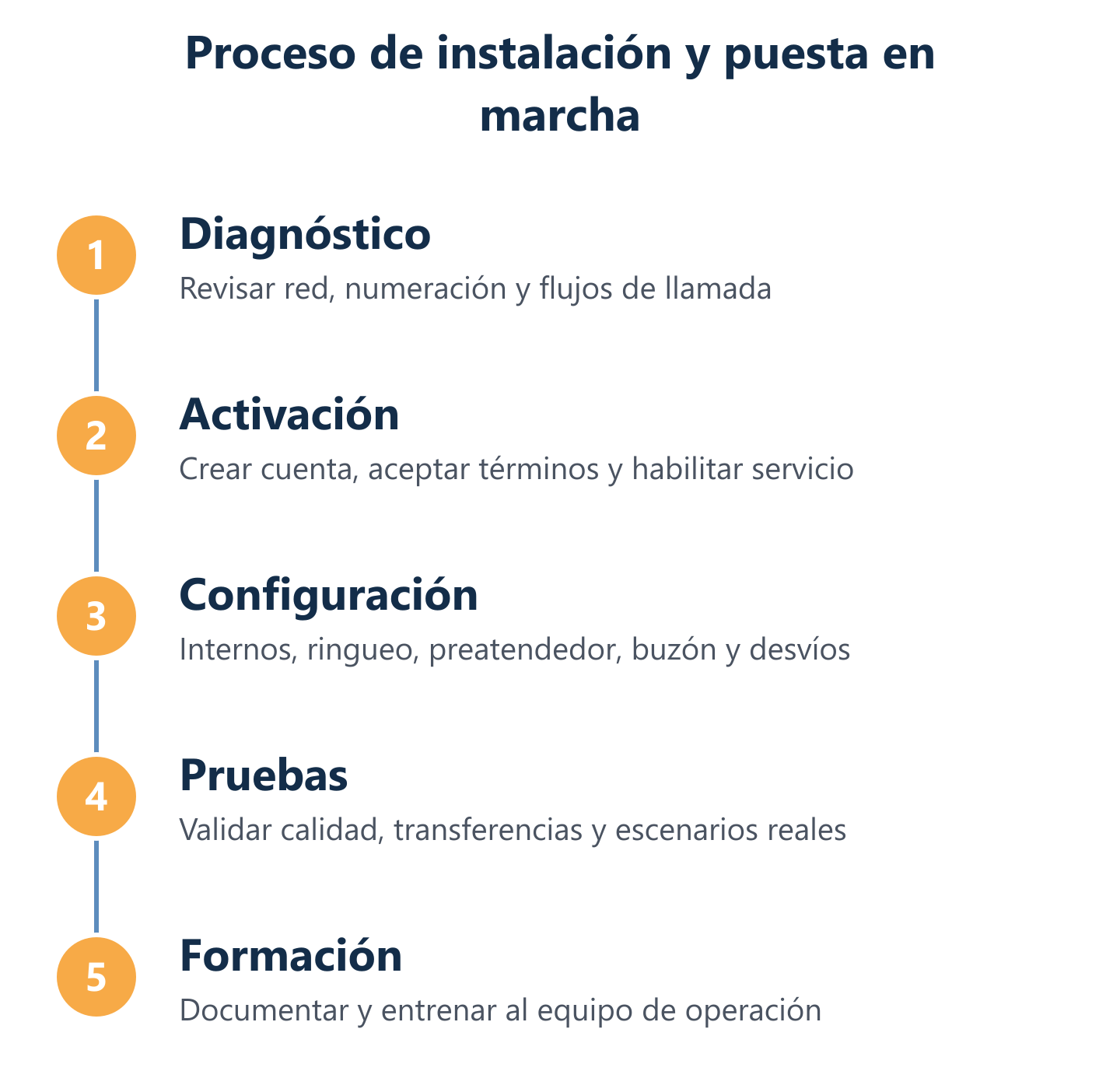 Flujo de instalación de centralita: preparar, activar, configurar, probar