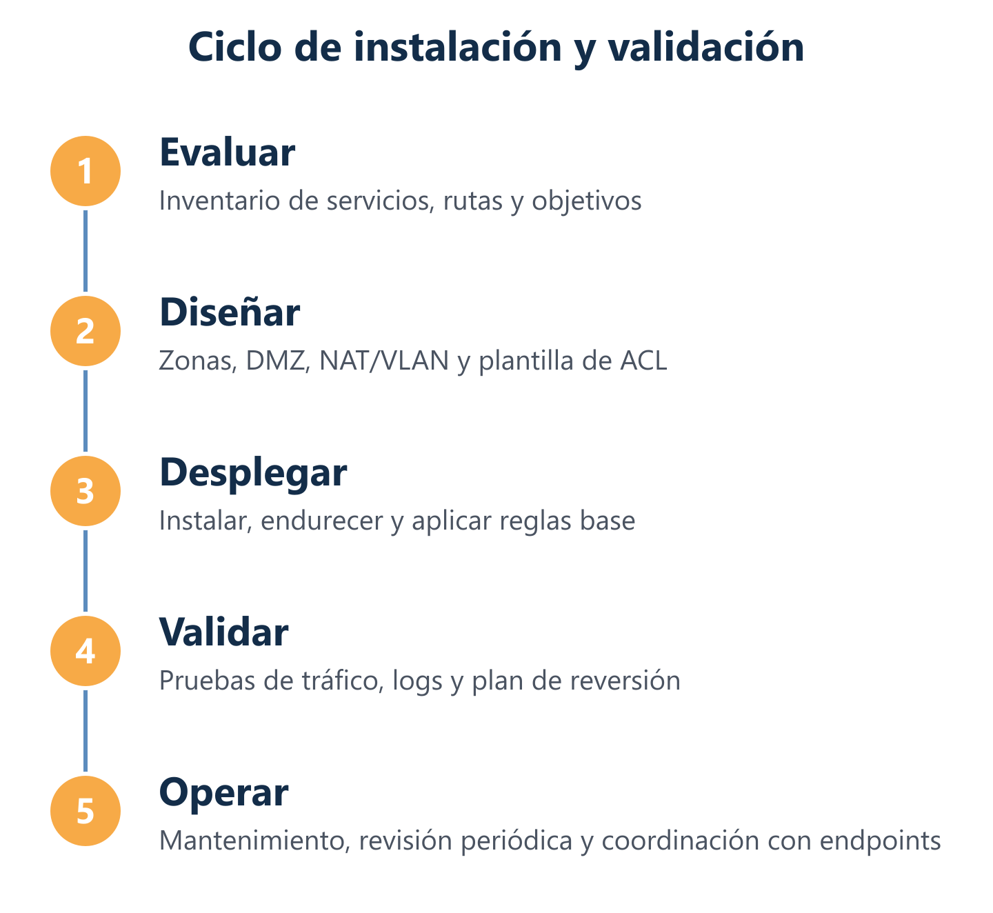Flujo de instalación y validación del firewall en red