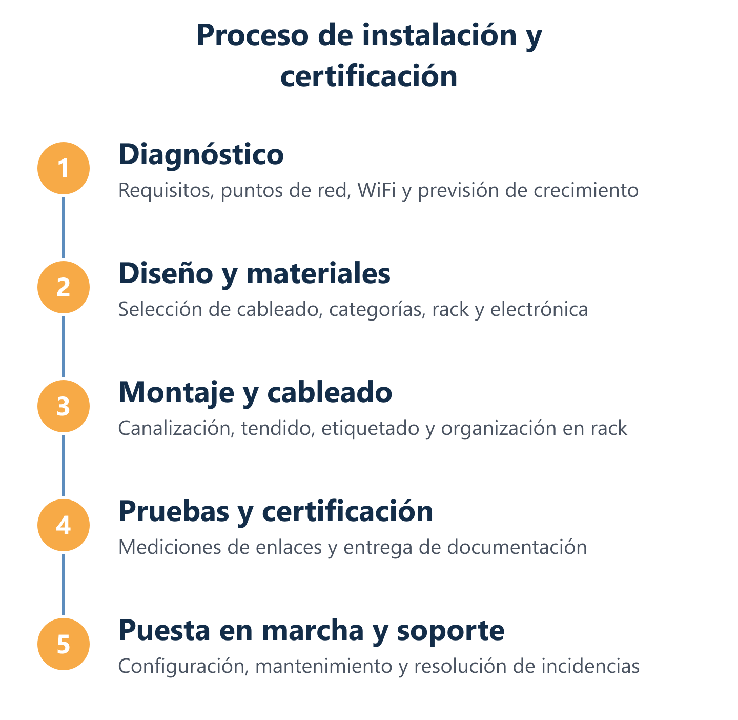 Diagrama del proceso de instalación y certificación de redes