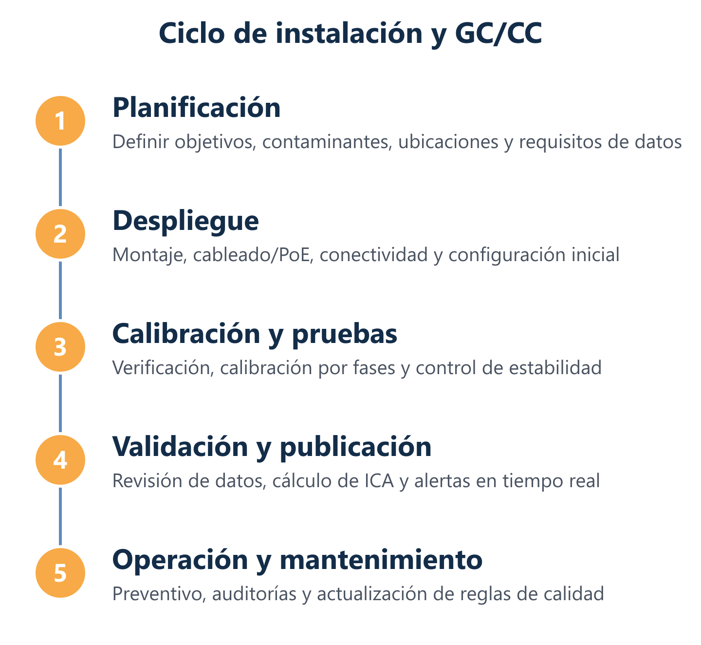 Flujo de instalación y validación de datos para control de calidad del aire