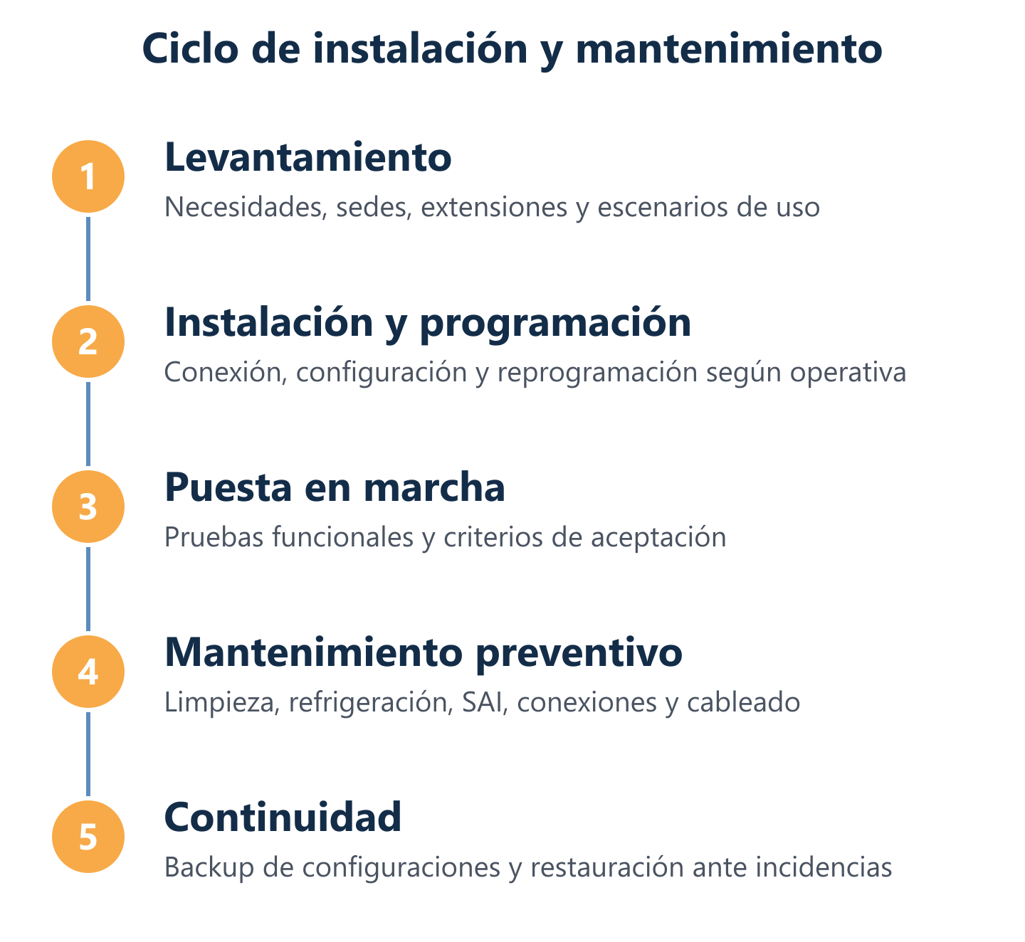 Flujo de instalación y mantenimiento con pruebas, backup y revisiones
