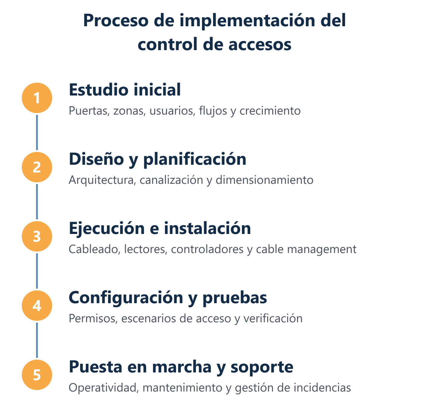 Flujo de implementación del control de accesos: estudio, instalación, pruebas y soporte