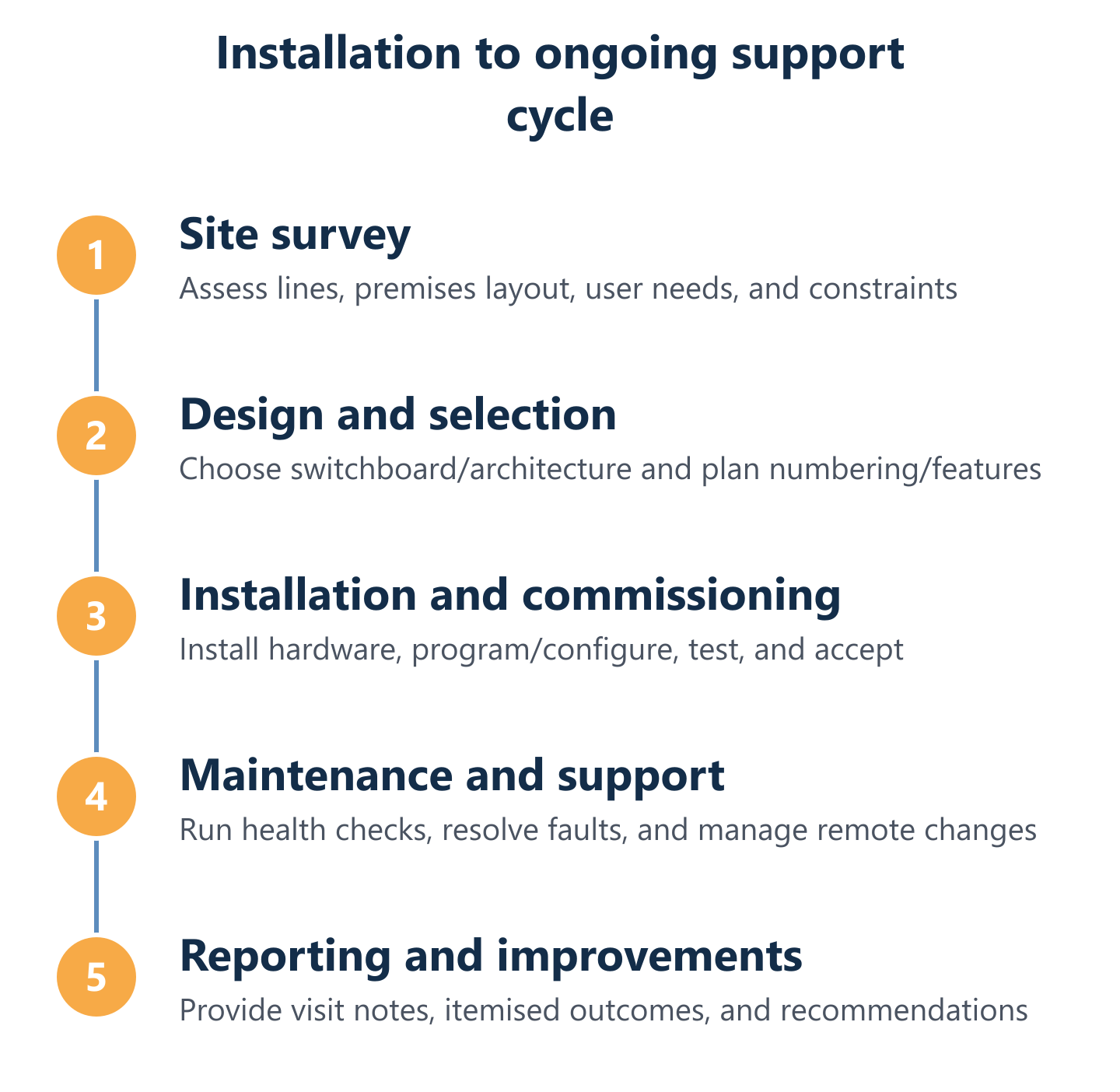 Installation and maintenance lifecycle from survey to support