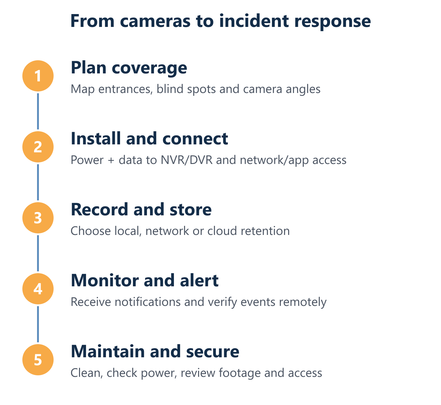 End-to-end workflow from cameras to alerts and viewing