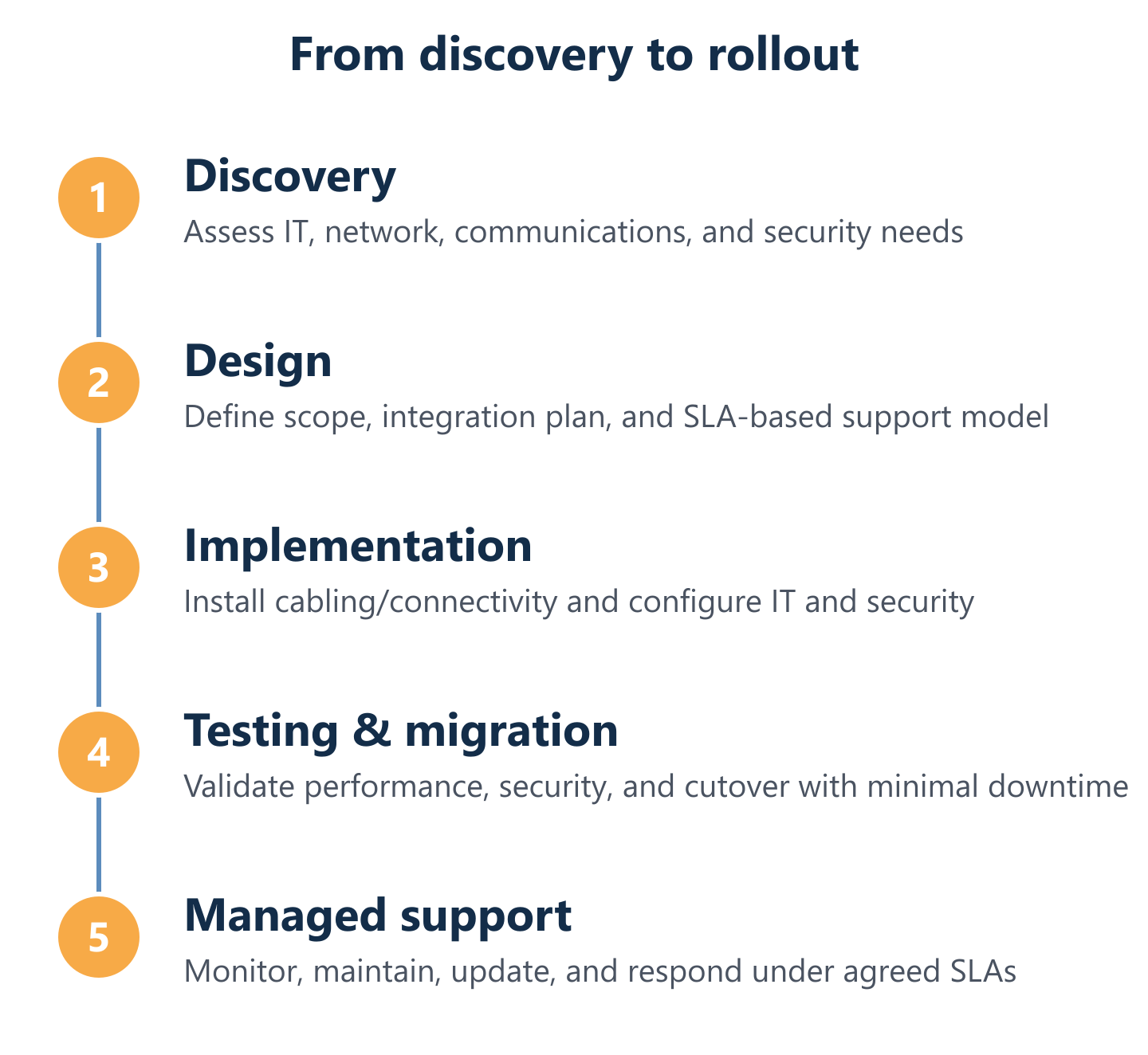 Discovery to rollout cycle for IT and communications delivery