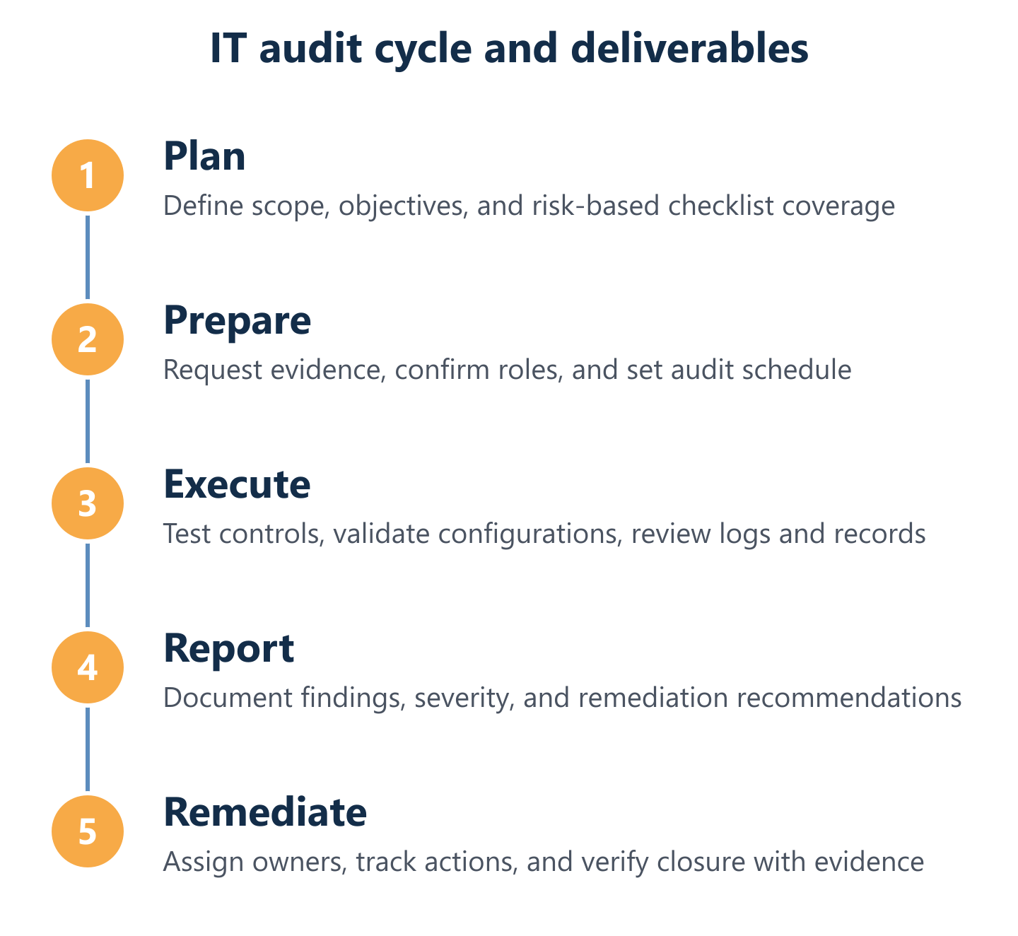 IT audit cycle from planning to remediation