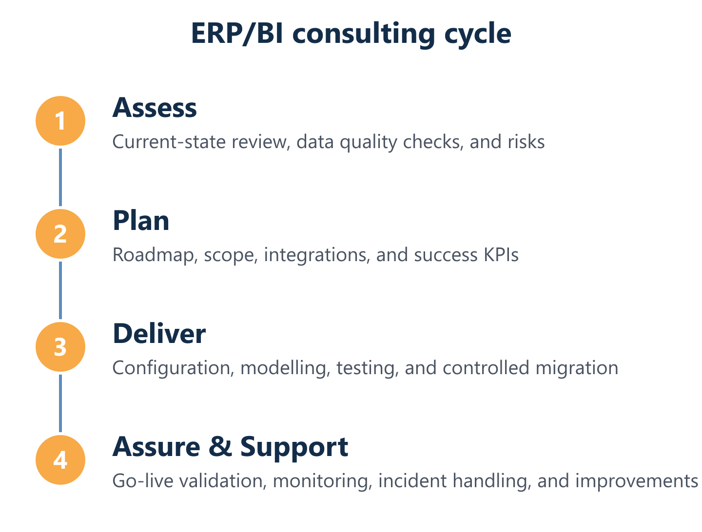 Process flow for ERP/BI consulting from assessment to support