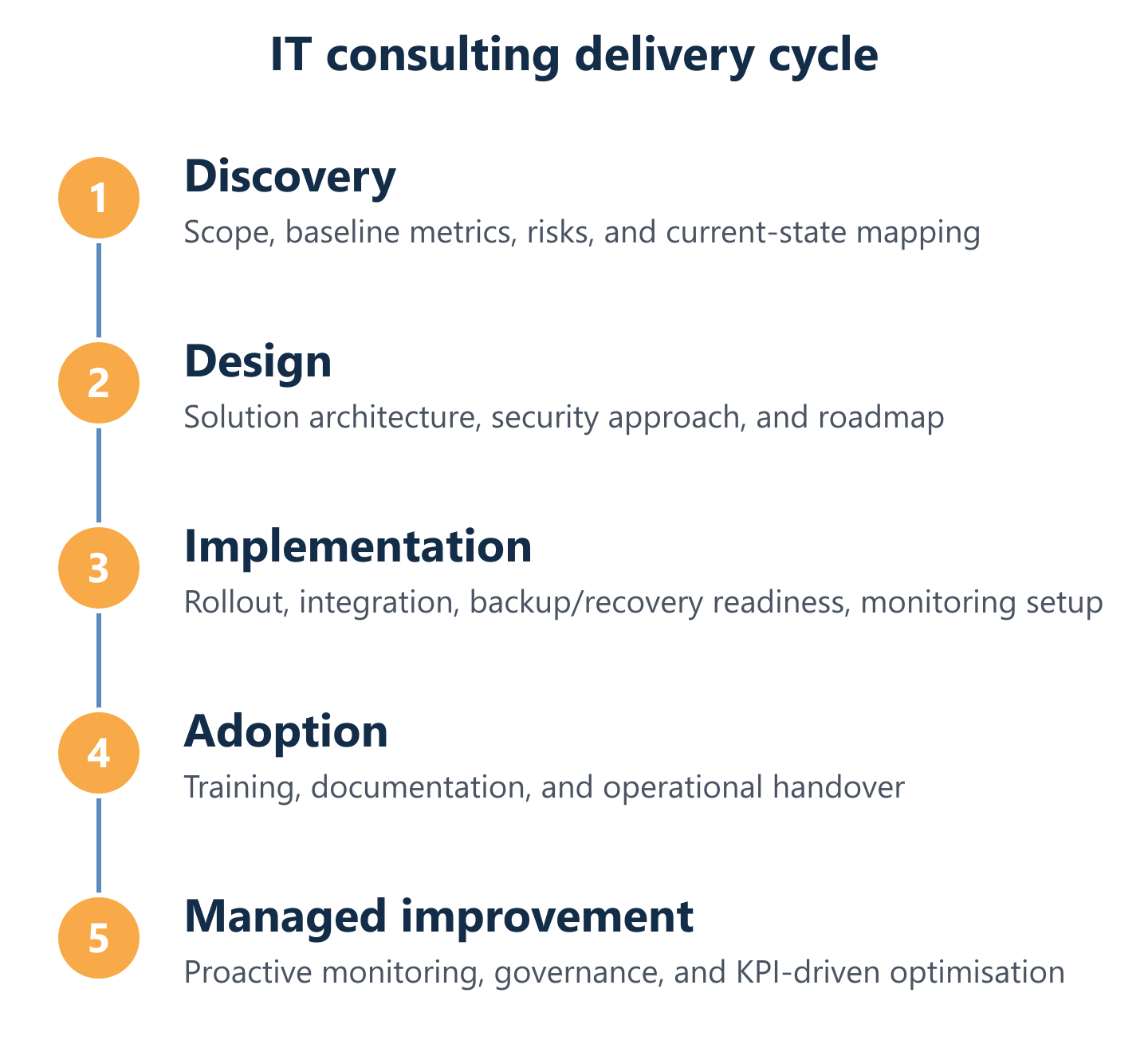 IT consulting cycle from diagnosis to managed improvement