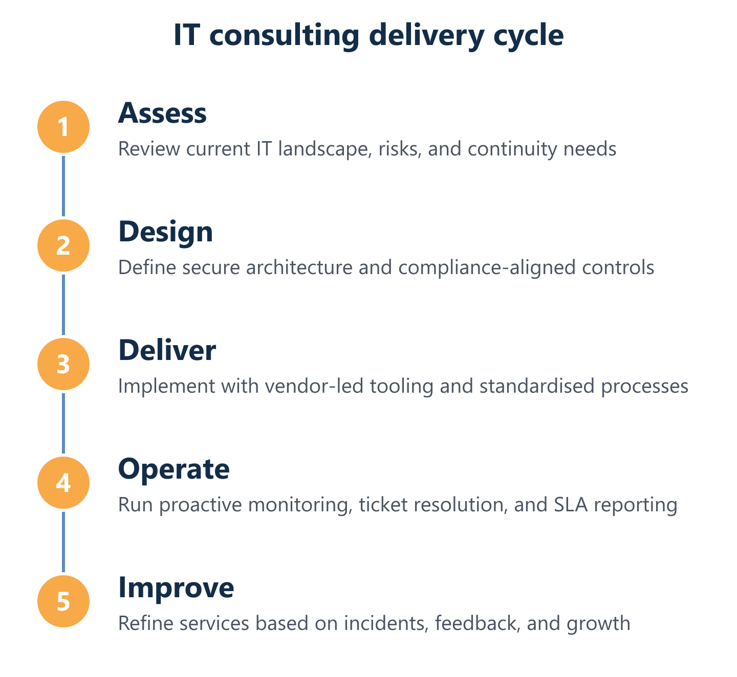 Process to scope, evaluate, and start IT consulting safely