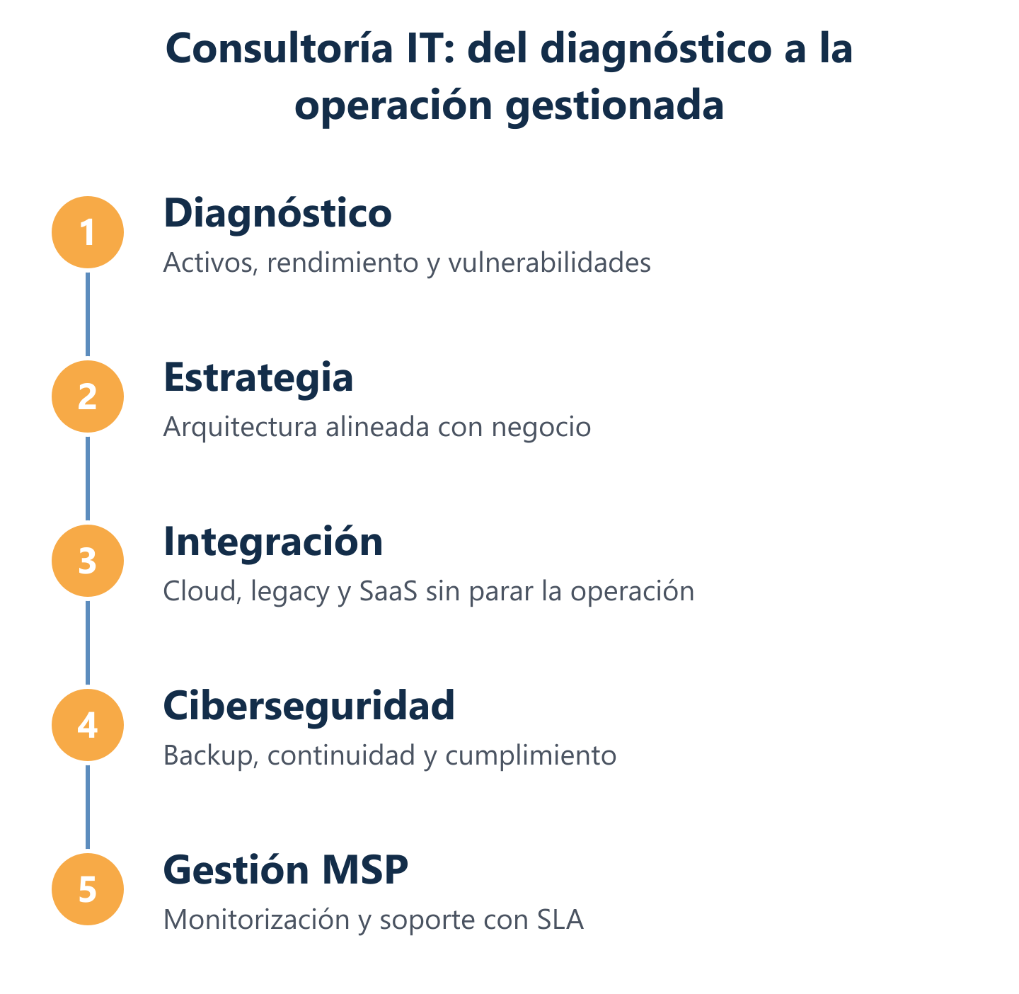 Diagrama del ciclo de servicios de consultoría IT: diagnóstico, estrategia, integración, ciberseguridad y gestión MSP.