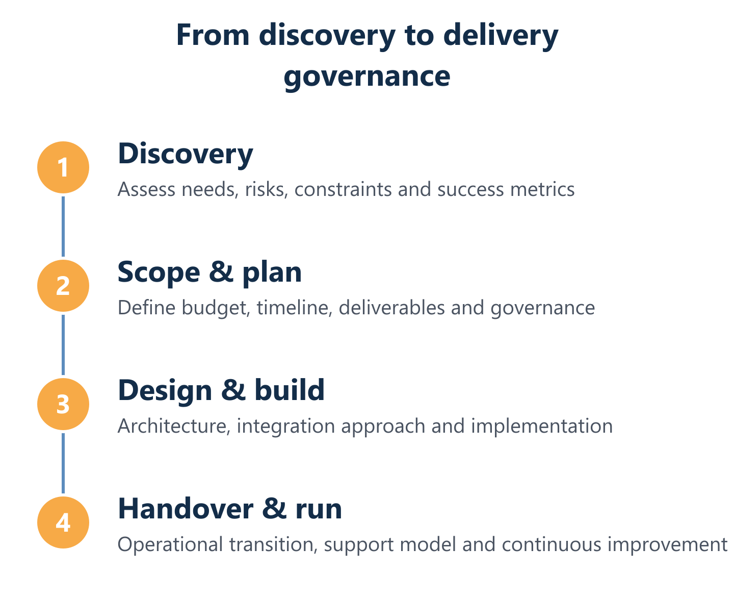 IT consulting lifecycle from discovery to delivery and governance
