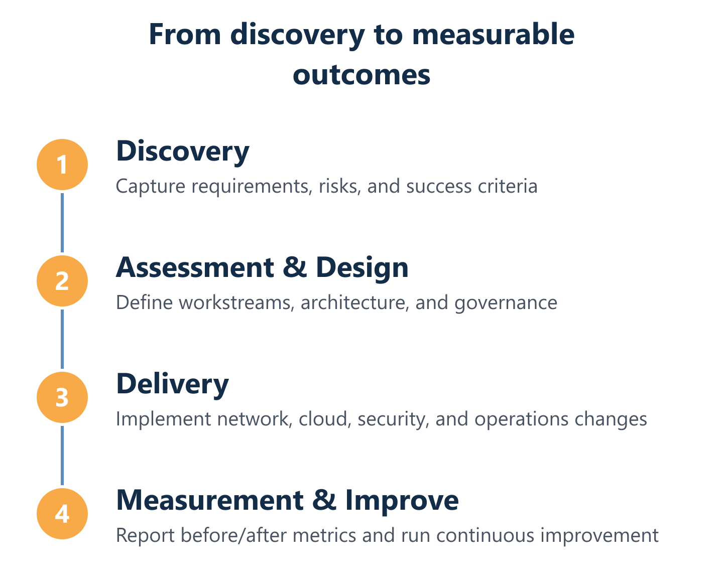 Discovery to measurable outcomes cycle for IT consulting