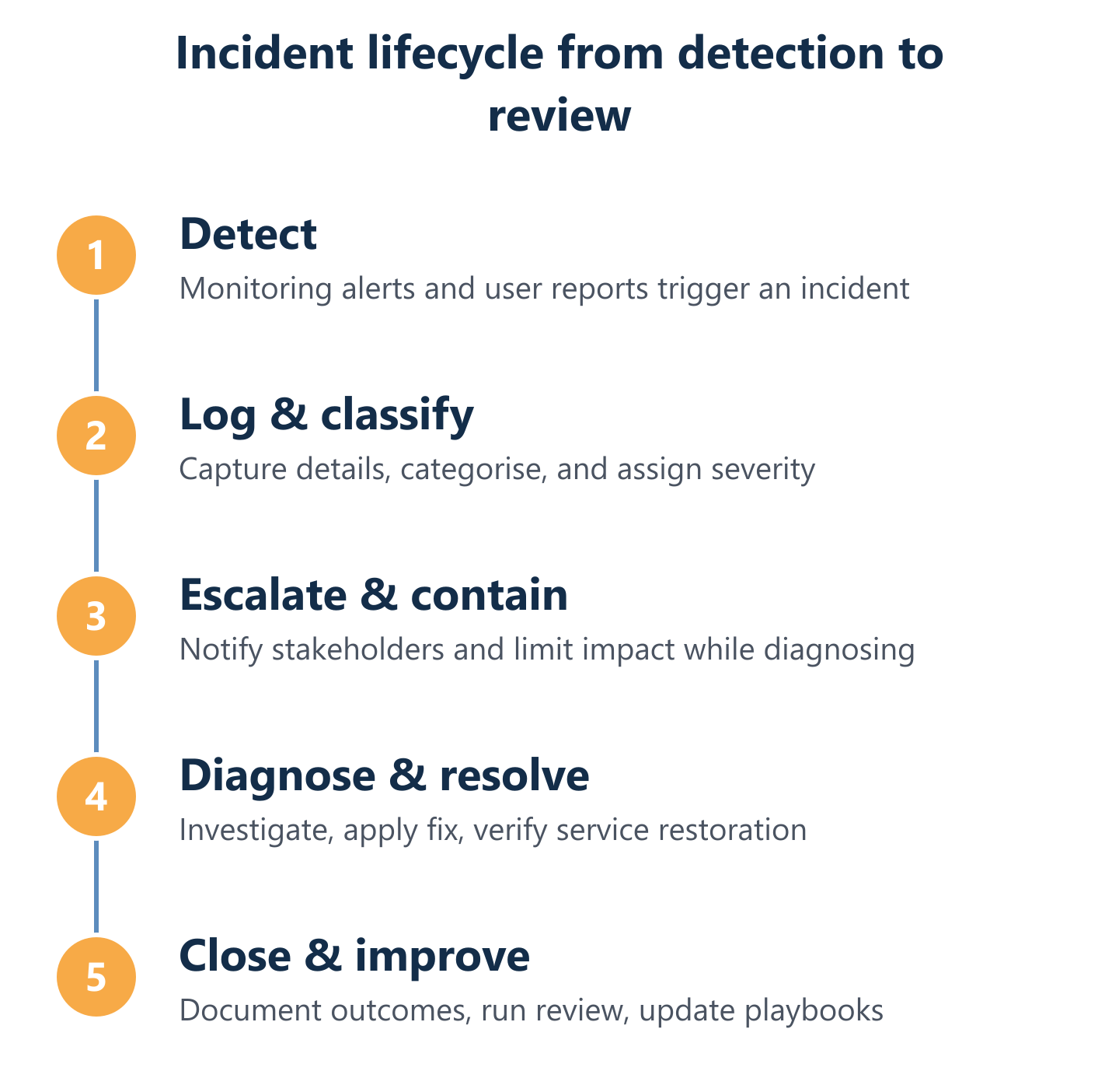 Incident management cycle: detect to closure with review