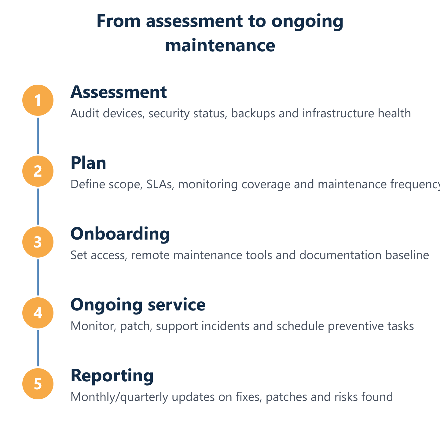 Assessment to ongoing IT maintenance cycle with SLA and reporting