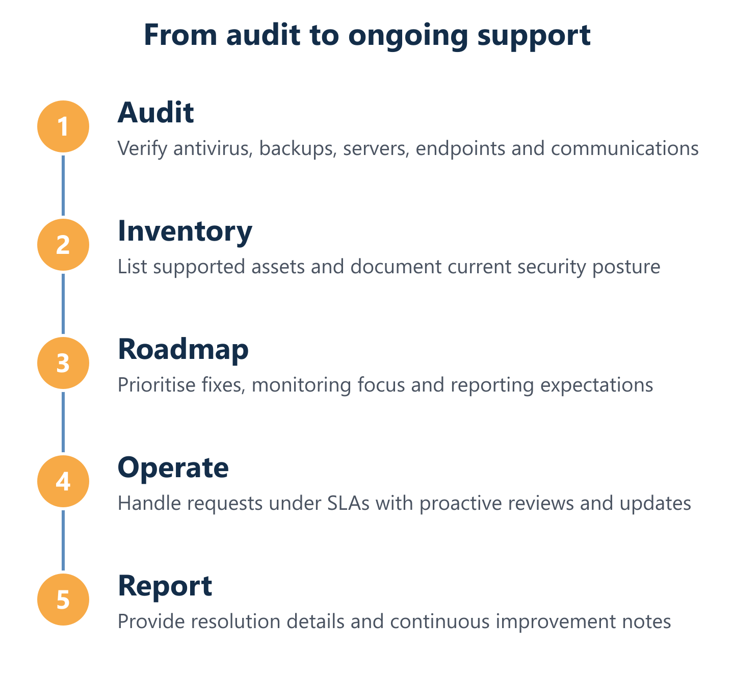 IT maintenance onboarding cycle: audit to reporting