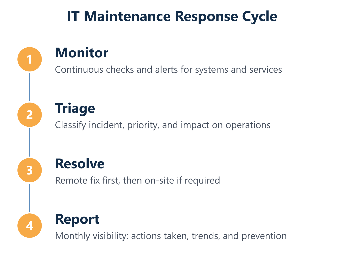 Maintenance cycle: monitor, triage, resolve, report