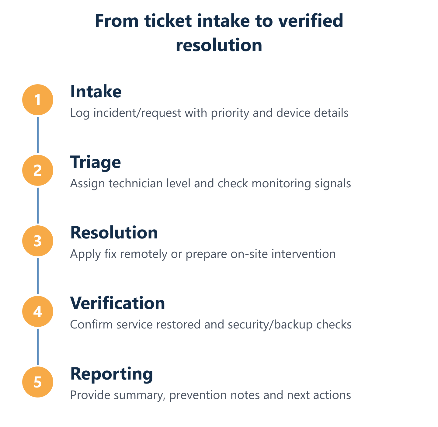 Ticket lifecycle from intake to resolution and reporting