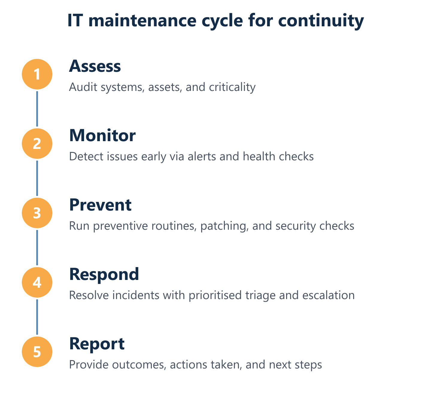 IT maintenance cycle: monitor, prevent, patch, respond, report