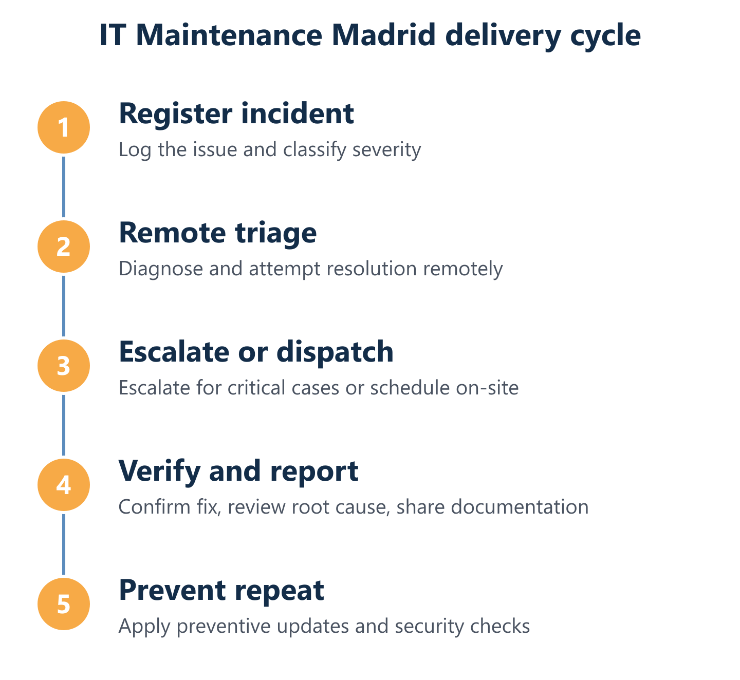 IT maintenance cycle: triage, fix, verify, report, prevent