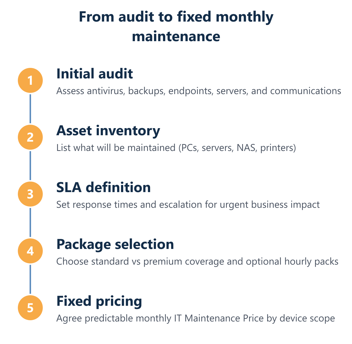 Process to define scope and set a fixed monthly IT Maintenance Price